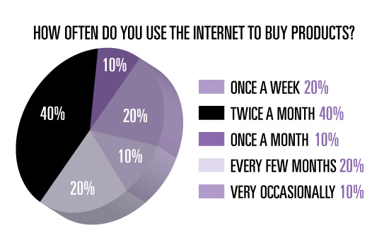 PieChart