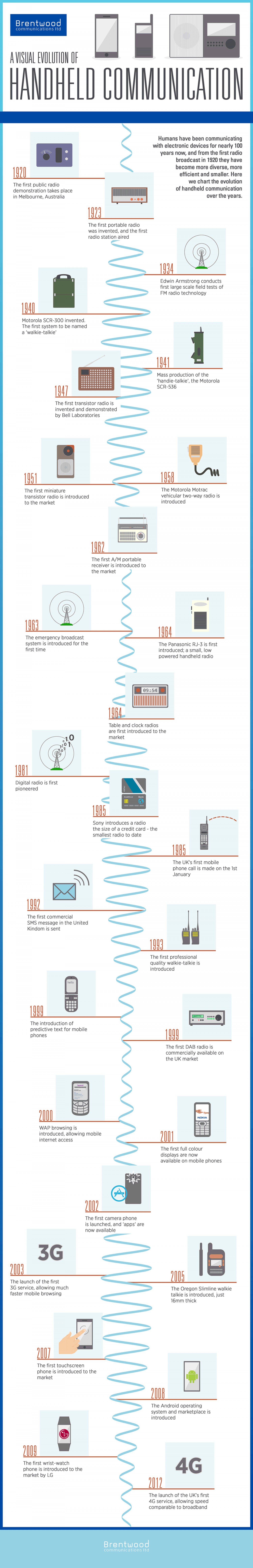 avisualevolutionofhandheldcommunication