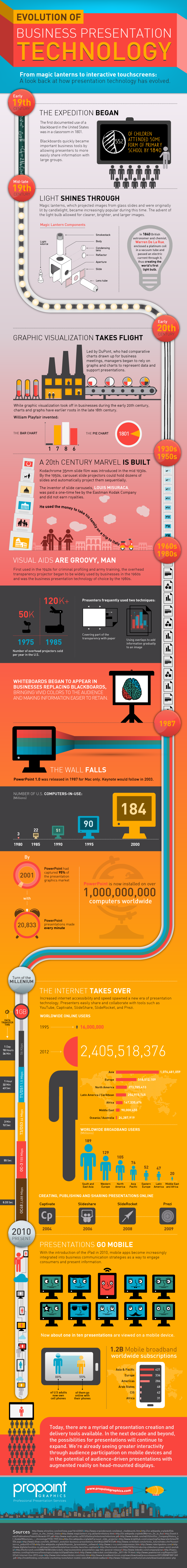 evolution-of-business-presentation-technology_50fd5bf49e1cf